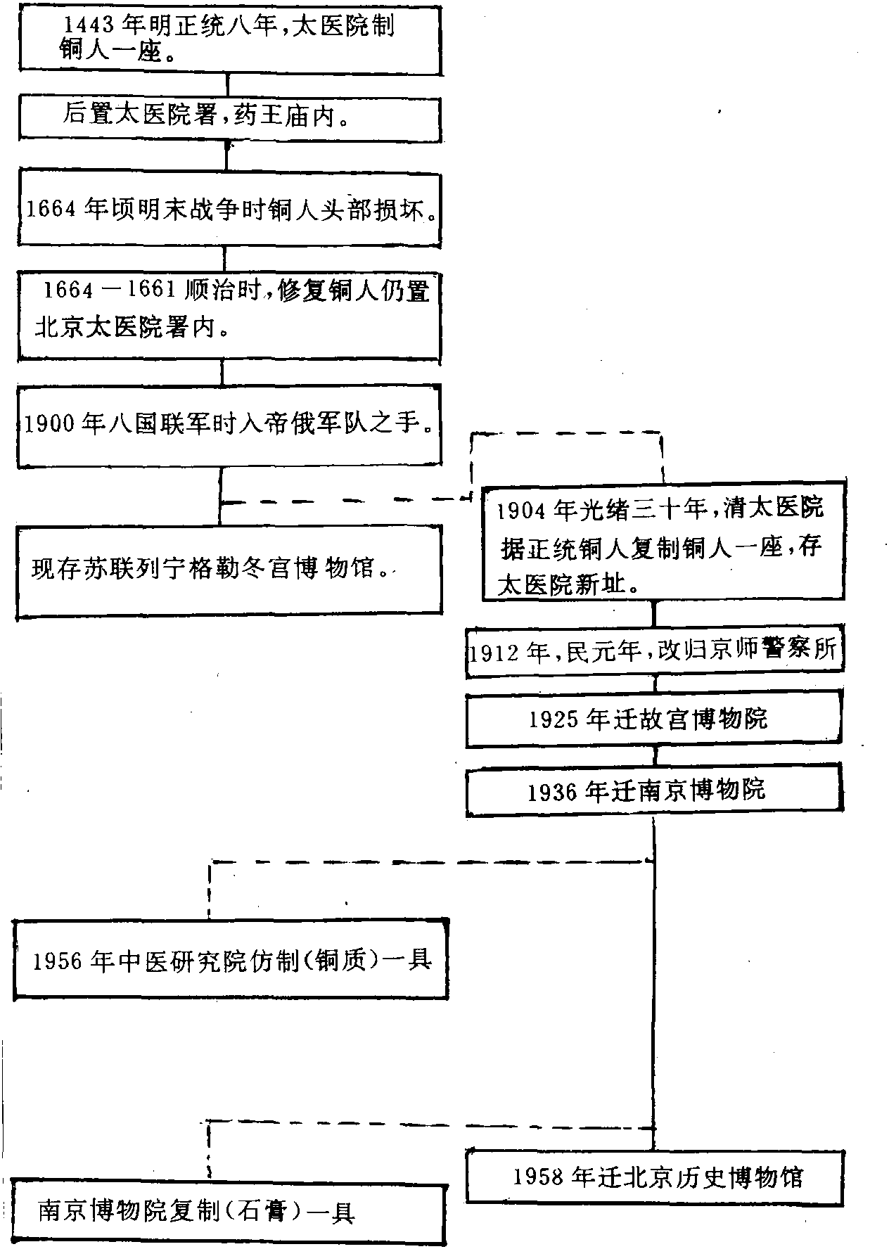 二、正統(tǒng)銅人及復(fù)制正統(tǒng)銅人 (光緒銅人)